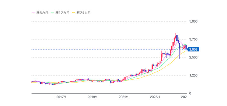三井物産の株価