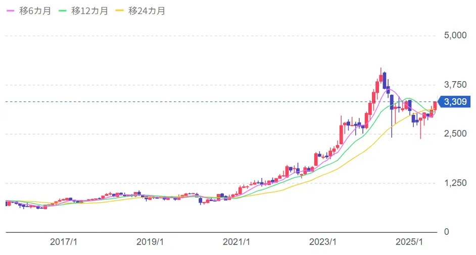 三井物産の株価