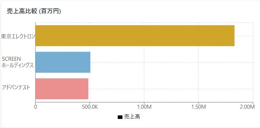東京エレクトロンと競合他社の業績を比較グラフ
