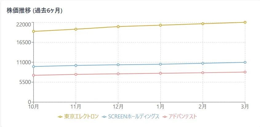 、東京エレクトロンと競合他社の株の値動きのチャート