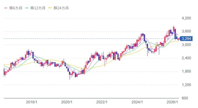 ブリヂストン10年株価チャート