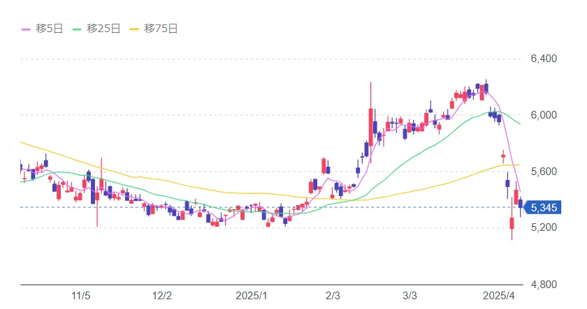 ブリジストン直近10年間の株価の推移チャート