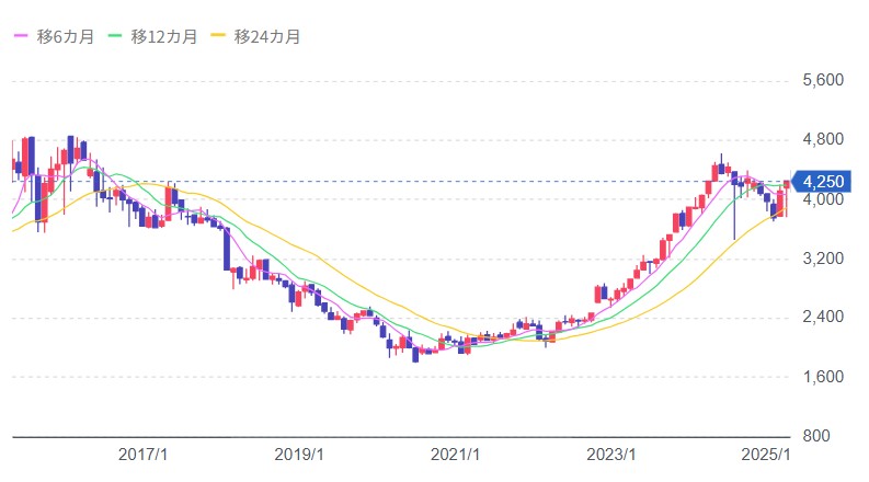 JT直近10年間の株価の推移のチャート表