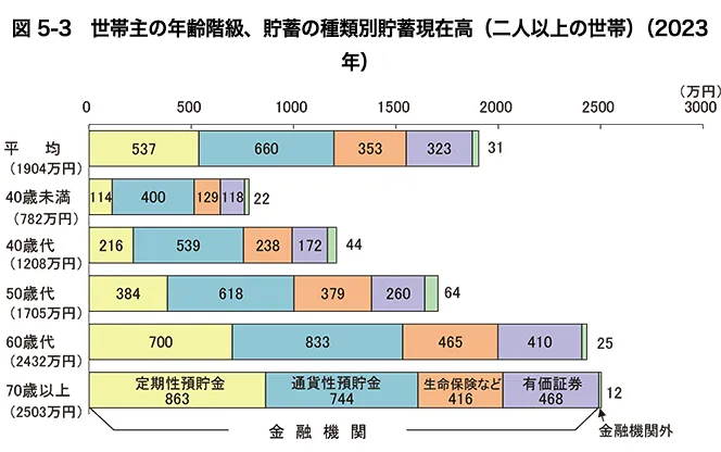 貯蓄の種類別の状況の図