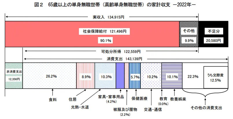 家計調査報告（P23）｜総務省
