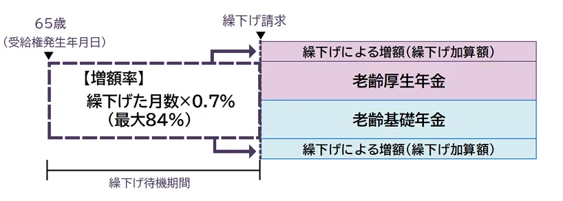 年金の繰下げ受給｜日本年金機構のイメージ
