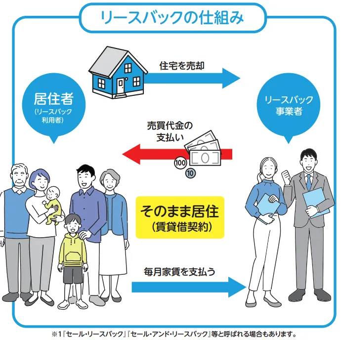 リースバックで老後資金を調達するイメージ