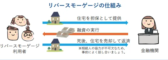 リバースモーゲージの仕組み