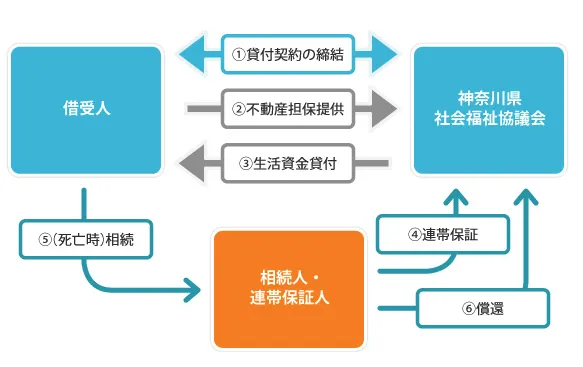 社会福祉協議会の不動産担保型生活資金貸付を利用する
社会福祉協議会が提供する「不動産担保型生活資金貸付」を利用すれば、自宅に住み続けながら資金を確保できます
