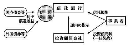 外債運用をしている投資信託の信託報酬、投資顧問料の取扱いのイメージ