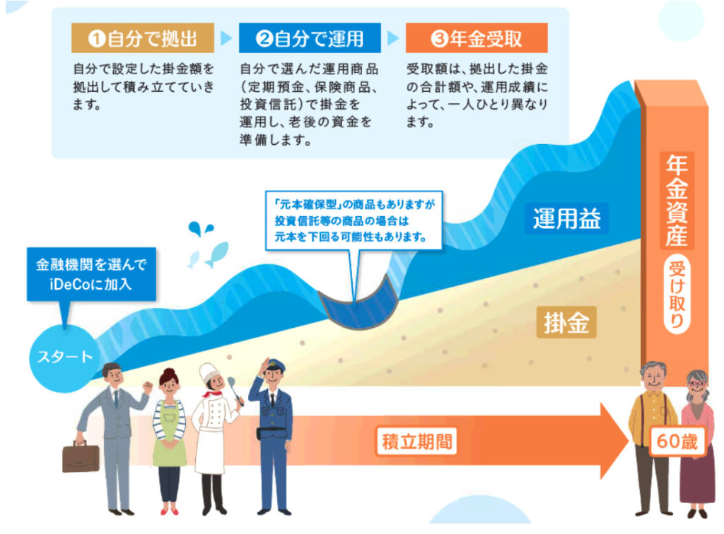 iDeCoの概要｜厚生労働省のイメージ