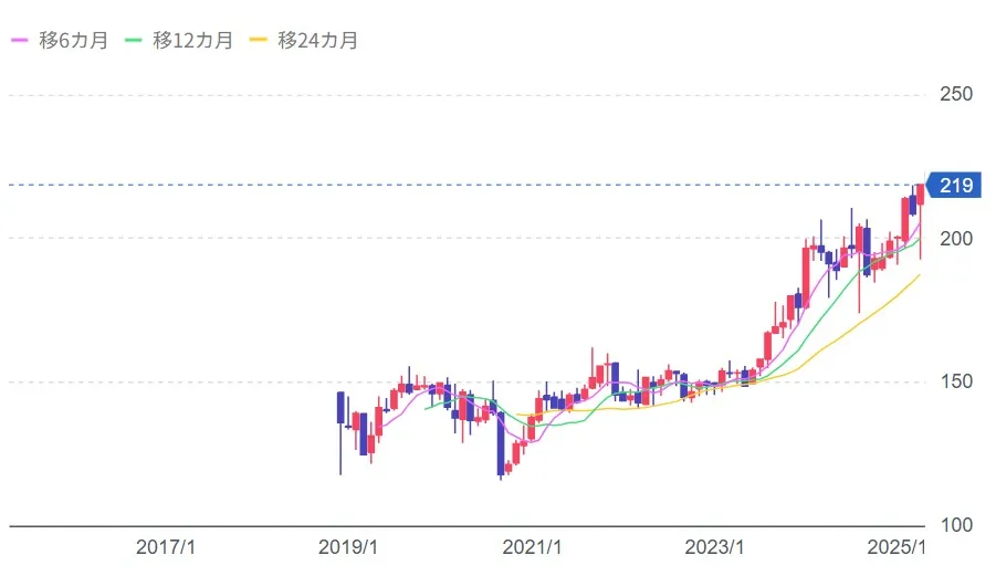 ソフトバンク(株)【9434】株価の推移チャート