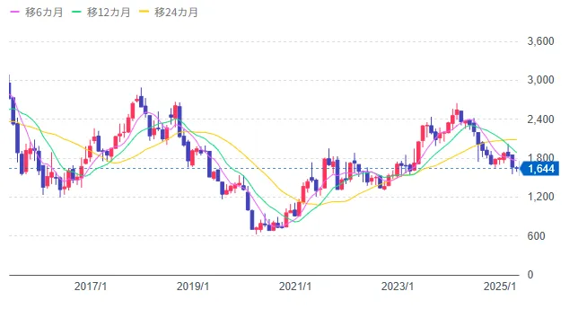 JFEの株価直近10年間の株価の推移