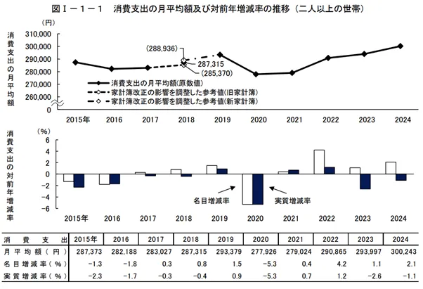 家計調査報告 2024年（令和6年）平均結果の概要｜統計局