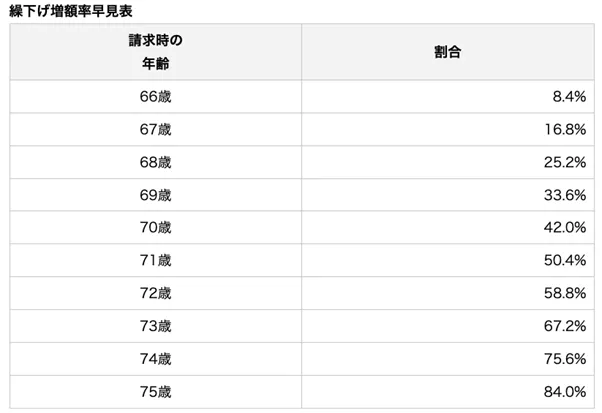 値上げ増額率早見表