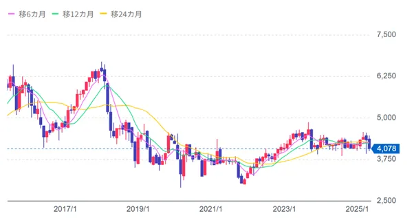 武田薬品【4502】直近10年間の株価の推移