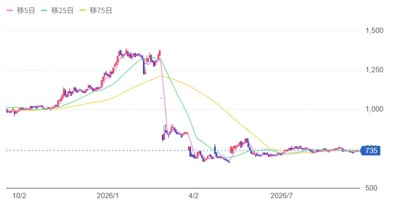 ダイドーリミテッド1年間の株価推移委