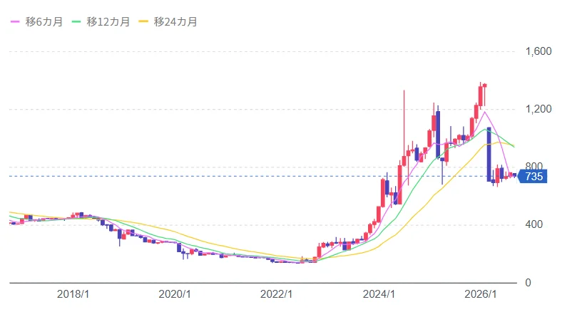 ダイドーリミテッド株価10年推移