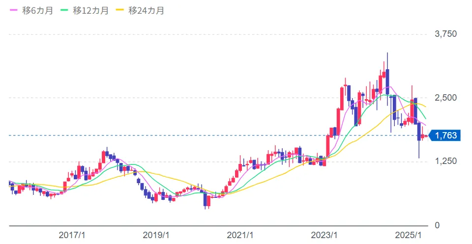 ルネサス【6723】株価チャーチ