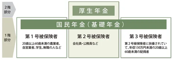 公的年金制度の種類と加入する制度