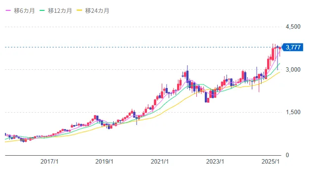 ソニーの株価チャート