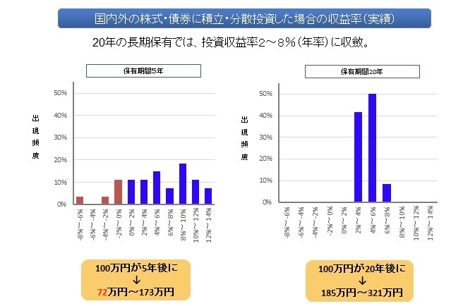 国内外の株式・再建に積立・分散投資した場合の集積率（実績）