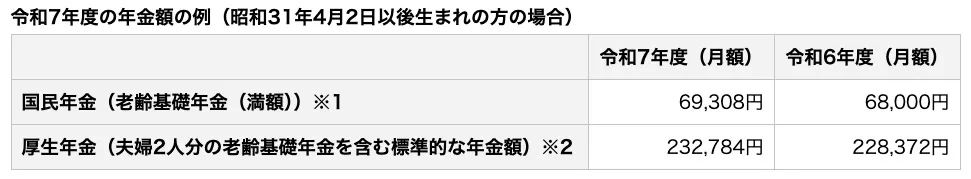 令和7年4月分からの年金額等について｜日本年金機構