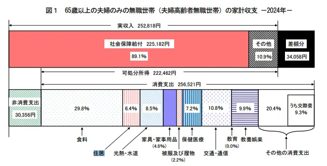 65歳以上の夫婦のみの無職世帯の家計収支編 2024年(令和6年)平均結果の概要（