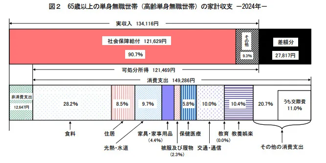 家計調査報告 家計収支編 2024年(令和6年)平均結果の概要（P21）｜総務省