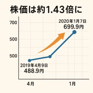 壽屋の株を鬼滅の刃のヒット前に勝っていたら1.43倍になった