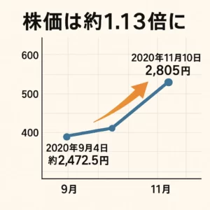 ダイドードリンコの株を鬼滅の刃のヒット前に勝っていたら1.13倍になった