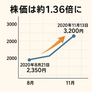 くら寿司の株を鬼滅の刃のヒット前に勝っていたら1.36倍になった