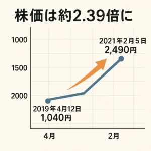 ソニー株を毀滅の刃ヒットの前に勝っていたら2.39倍になった