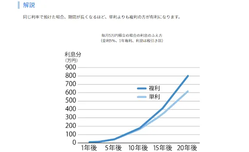複利｜投資の時間｜日本証券業協会