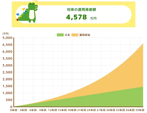 月3万円をつみたてNISAで運用した場合