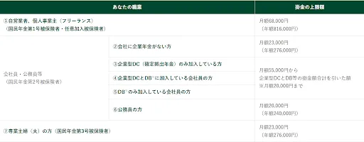 ：iDeCoの掛金上限はいくら？毎月の拠出額を決めるポイントも解説 | ＳＭＢＣ日興証券