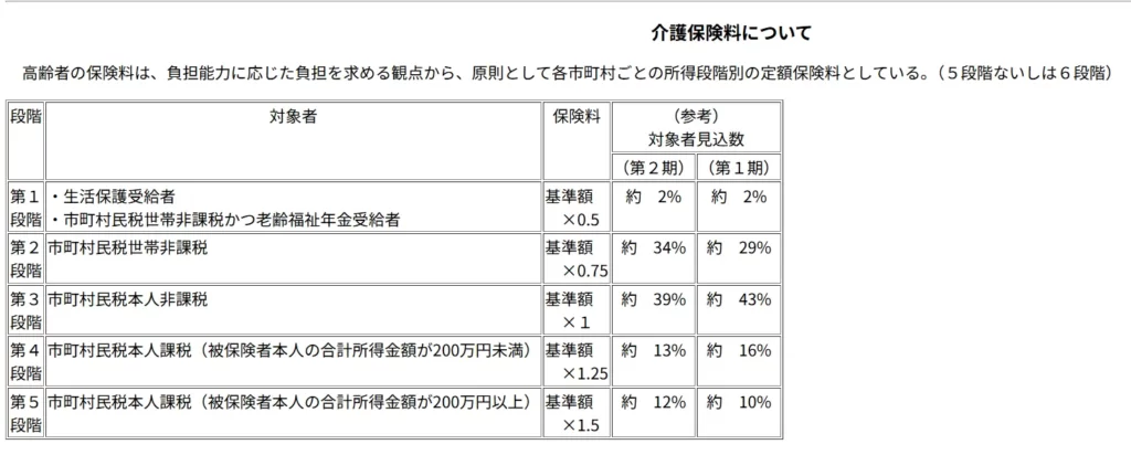 介護保険料について｜厚生労働省