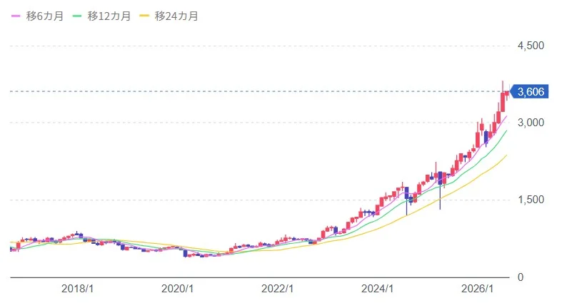 三菱UFJの直近10年間の株価の推移表