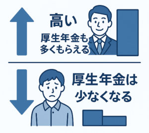 -給料が高い → 厚生年金も多くもらえる。給料が低い → 厚生年金は少なくなるのイメージ