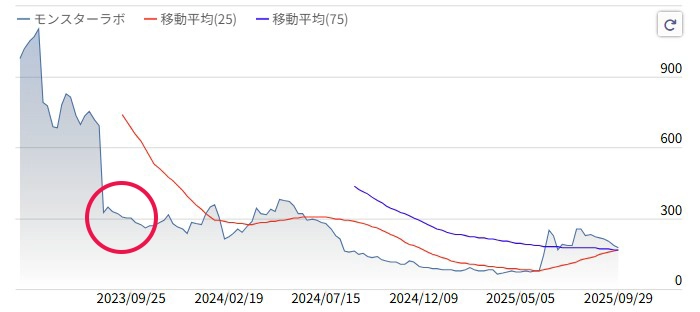 2023年にモンスターラボホールディングスは、通期業績予想を大幅に下方修正し、株価は約8ヶ月間で約67％下落した株価チャート