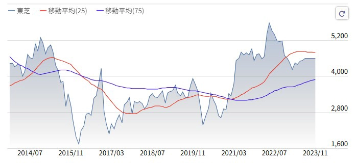 東芝2015年に東芝の不正会計の株価チャート