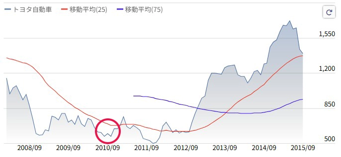 2010年にトヨタが大規模リコールを発表した際、株価はわずか１週間で約18％下落の株価チャート