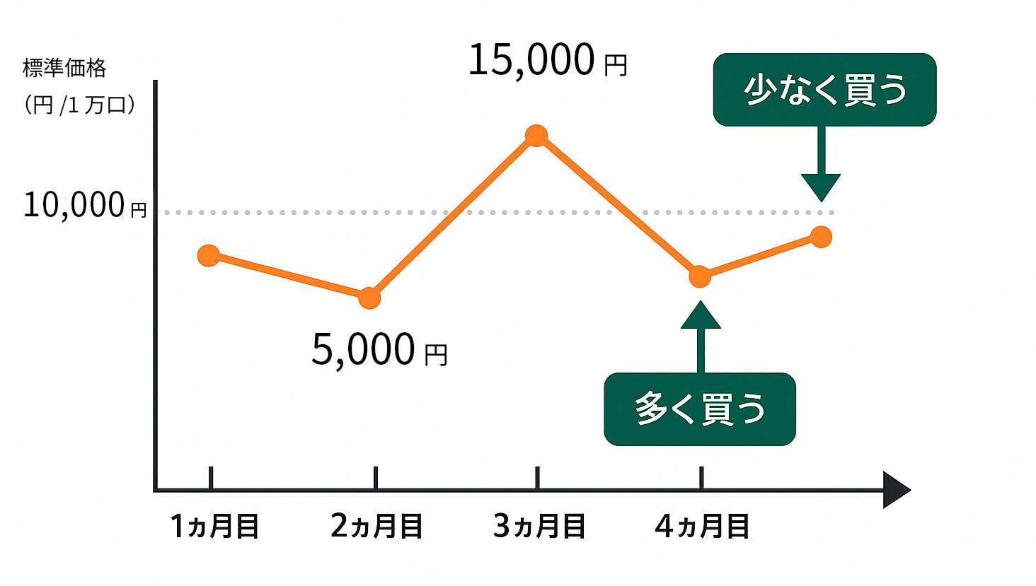 ドルコスト法の説明画像