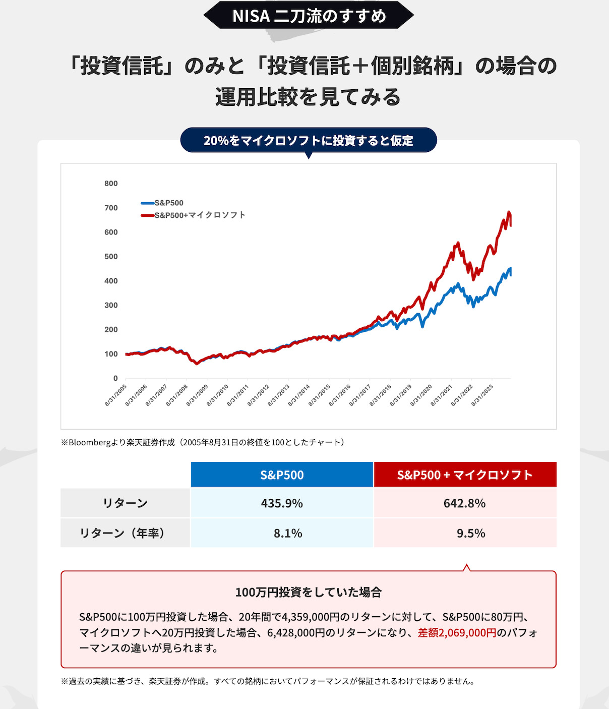 の楽天証券のシミュレーション