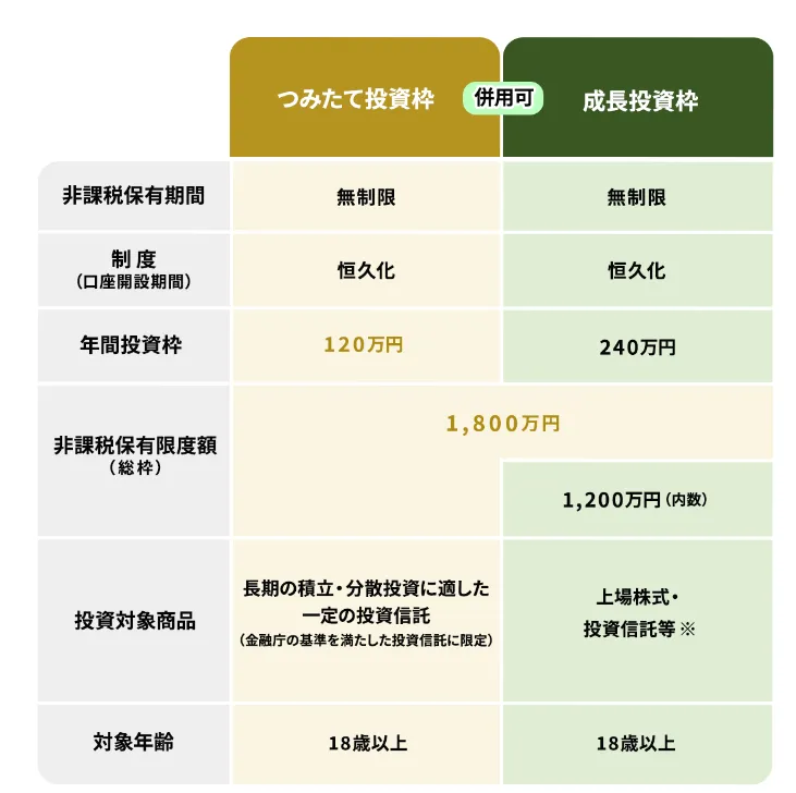 NISAのポイント|金融庁