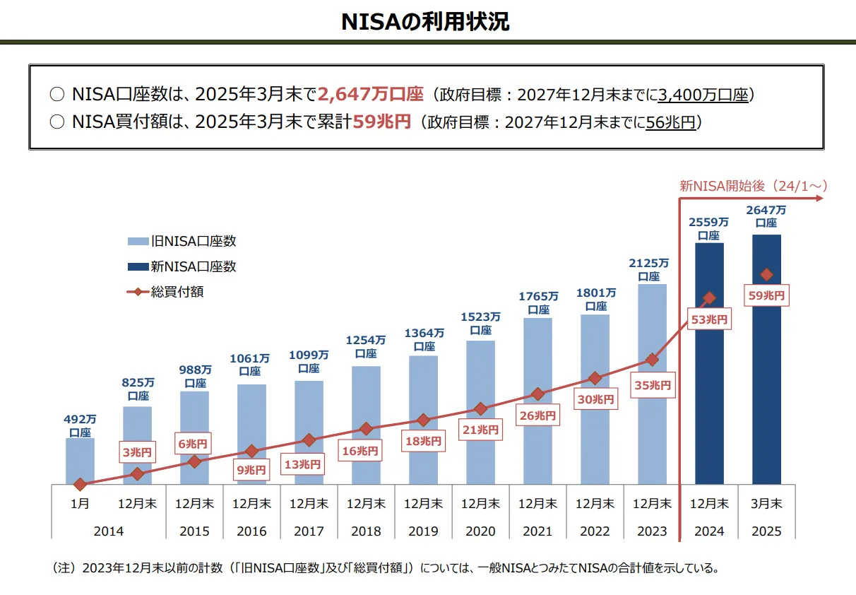 NISA口座の利用状況|金融庁