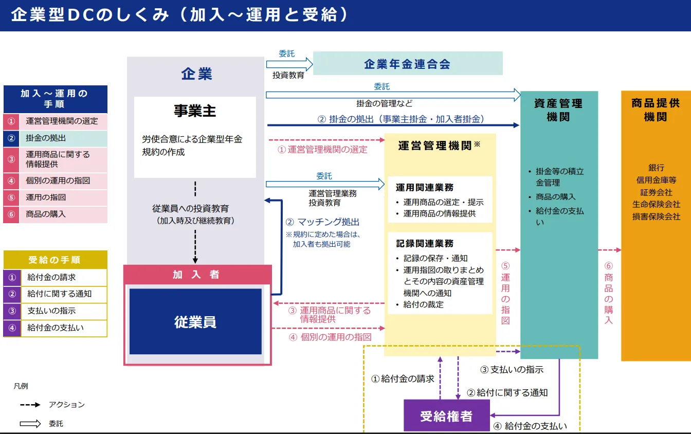 企業型DCの仕組み|厚生労働省