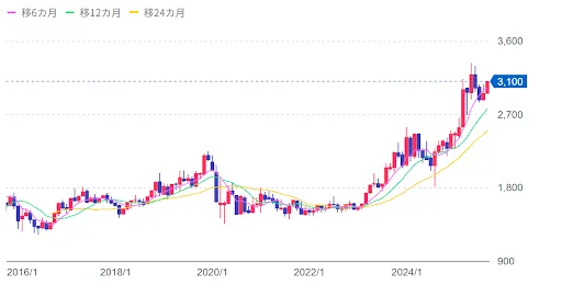 )すかいらーくホールディングス【3197】直近10年間の株価の推移