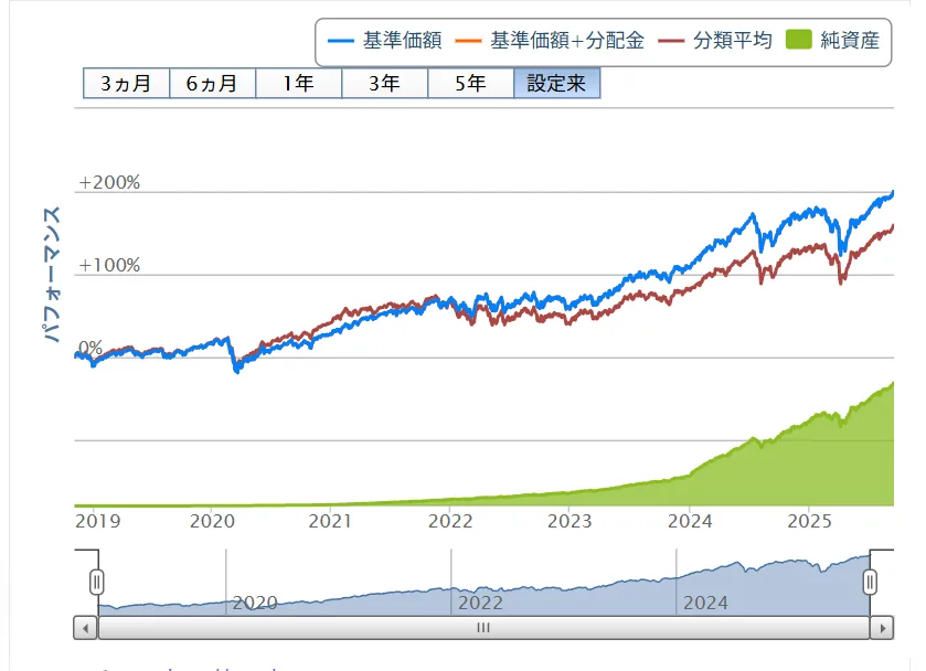 楽天証券｜eMAXIS Slim全世界株式（オール・カントリー）