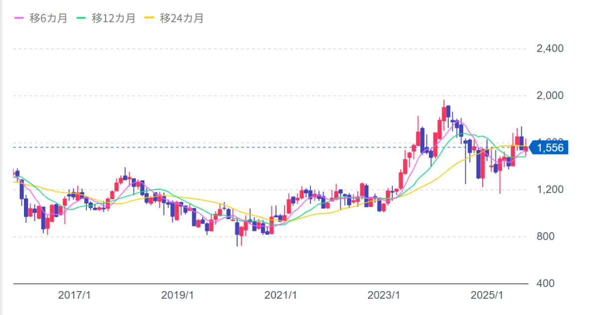 Yahoo!ファイナンス|本田技研工業株式会社(7267)
